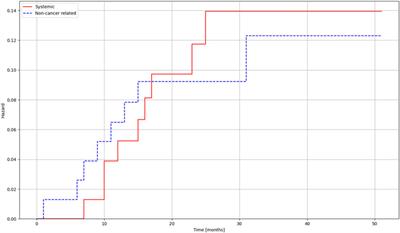 LINAC-based SBRT in treating early-stage NSCLC patients—single institution experience and survival data analysis